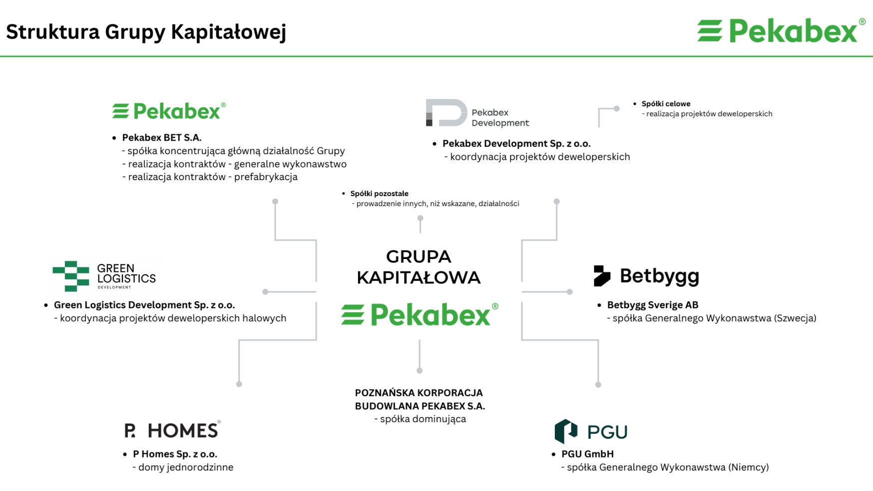Struktura Grupy Kapitałowej