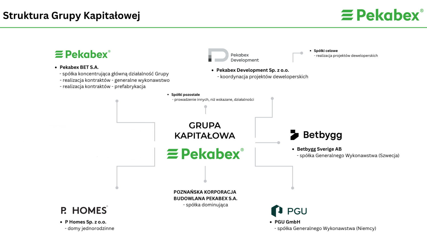 Struktura Grupy Kapitałowej
